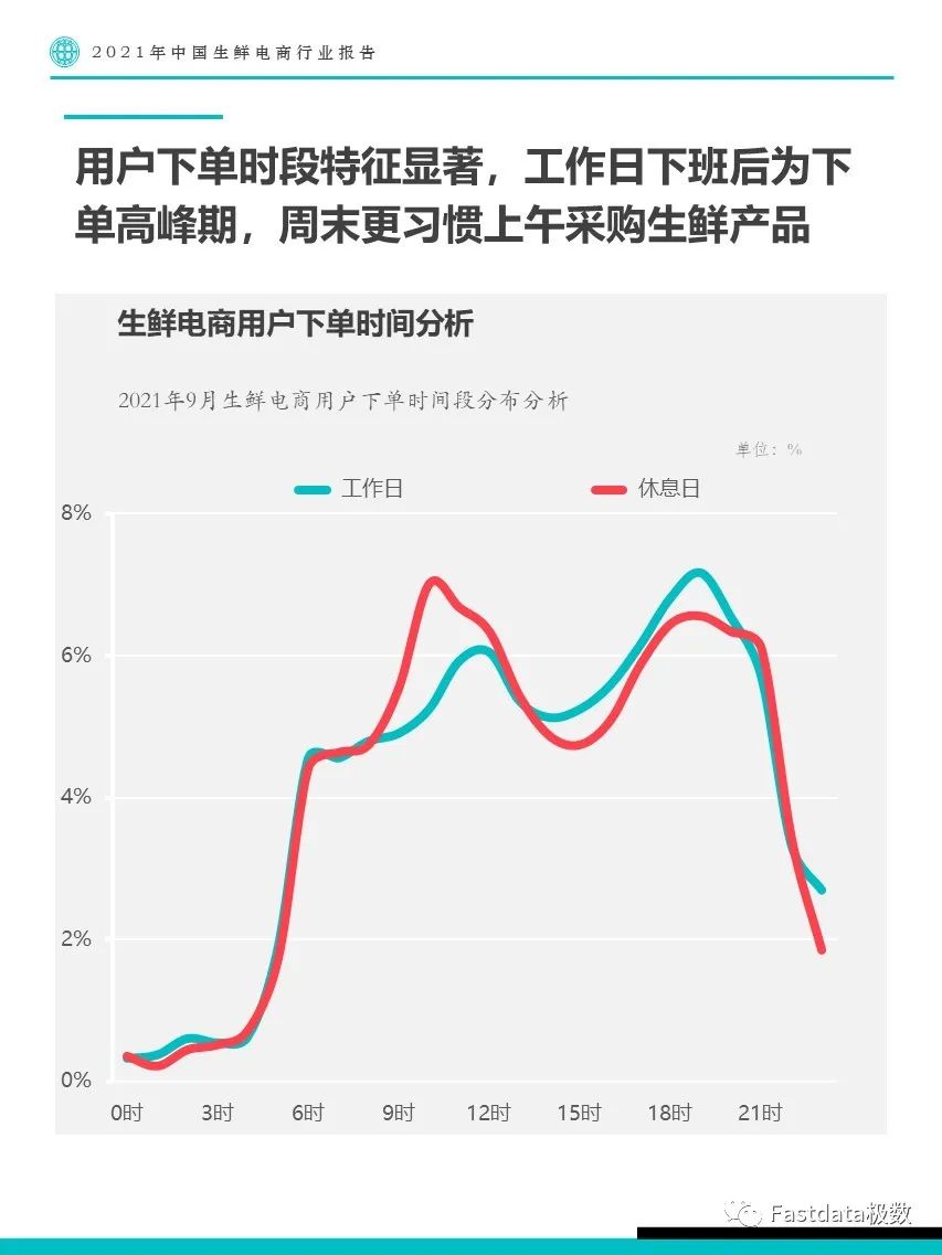 Fastdata极数：2021年中国生鲜电商行业报告